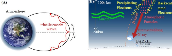 Energetic Electron Precipitation into Earth's Upper Atmosphere by Plasma Waves: The Role of Nonlinea